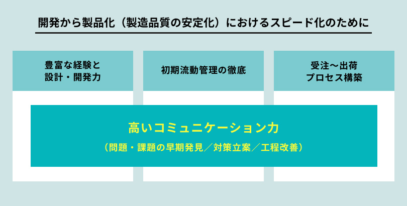 開発から製品化(製造品質の安定化)におけるスピード化のために 豊富な経験と 設計・開発力 初期流動管理の徹底 受注~出荷 プロセス構築 高いコミュニケーション力(問題・課題の早期発見/対策立案/工程改善)