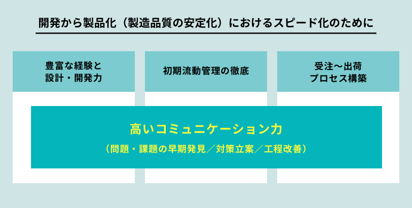 開発から製品化（製造品質の安定化）におけるスピード化のために 豊富な経験と 設計・開発力 初期流動管理の徹底 受注～出荷 プロセス構築 高いコミュニケーション力（問題・課題の早期発見／対策立案／工程改善）