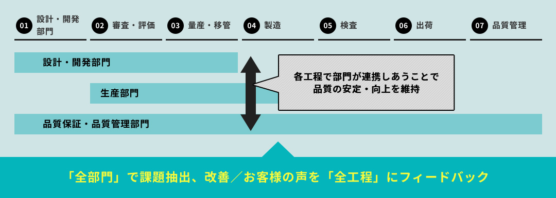 01設計・開発部門 02審査・評価 03量産・移管 04製造 05検査 06出荷 07品質管理 設計・開発部門 生産部門 品質保証・品質管理部門 各工程で部門が連携しあう事で 品質の安定・向上を維持 「全部門」で課題抽出、改善/お客様の声を「全工程」にフィードバック